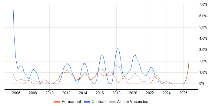 Business Case job vacancy trend in Fareham
