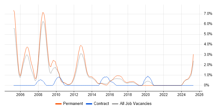 Job vacancy trend for Business Development in Fareham Job vacancy trend for Business Development in Fareham
