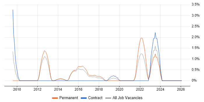 Business Intelligence Analyst job vacancy trend in Fareham