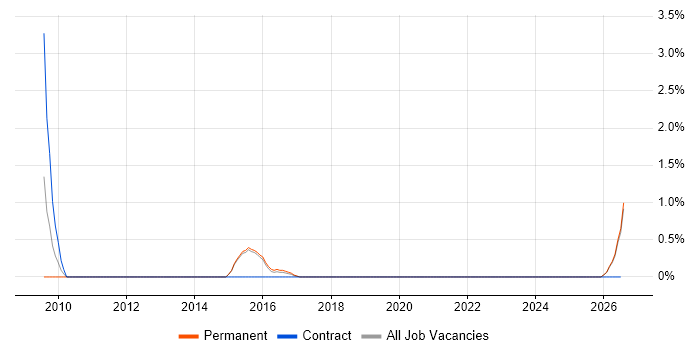 Business Intelligence Business Analyst job vacancy trend in Fareham
