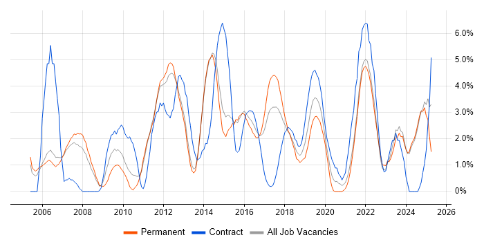 Job vacancy trend for Business Intelligence in Fareham