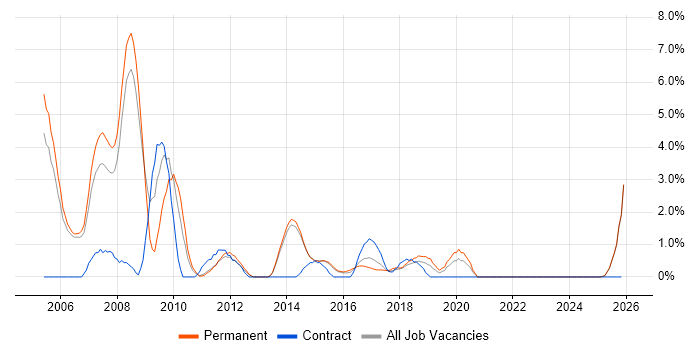C++ Developer job vacancy trend in Fareham