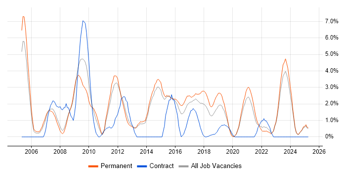 Job vacancy trend for C++ Software Engineer in Fareham