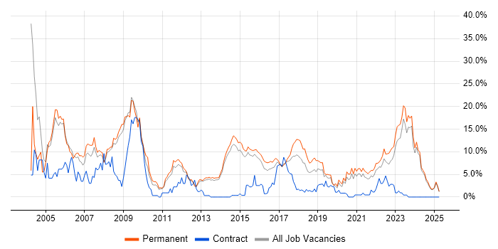 Job vacancy trend for C++ in Fareham Job vacancy trend for C++ in Fareham