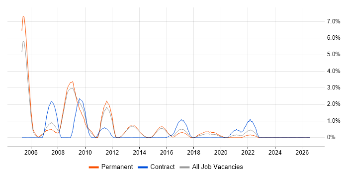C Software Engineer job vacancy trend in Fareham