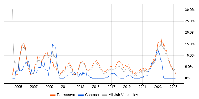 Job vacancy trend for C in Fareham