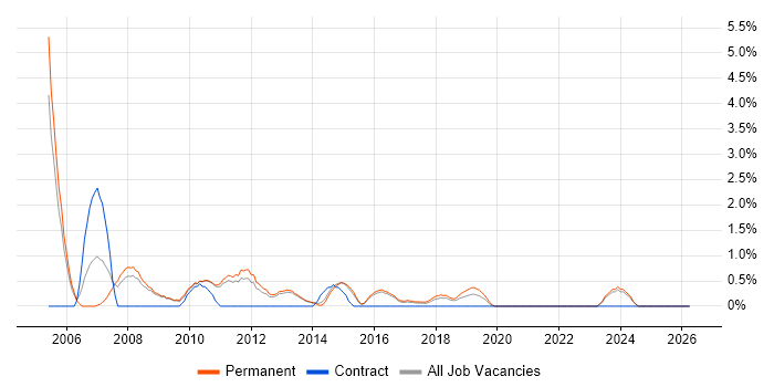 CAD job vacancy trend in Fareham