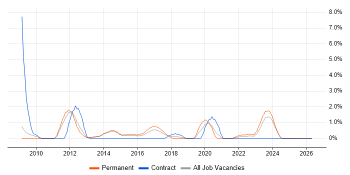 Capacity Planning job vacancy trend in Fareham
