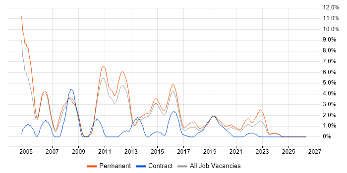 CCNA job vacancy trend in Fareham