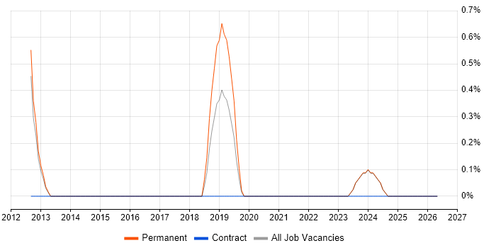 CCTV job vacancy trend in Fareham