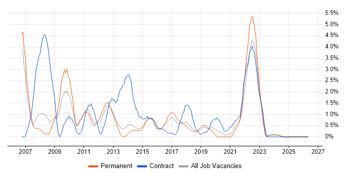 Change Control job vacancy trend in Fareham