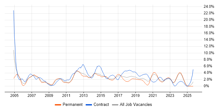 Change Management job vacancy trend in Fareham Change Management job vacancy trend in Fareham
