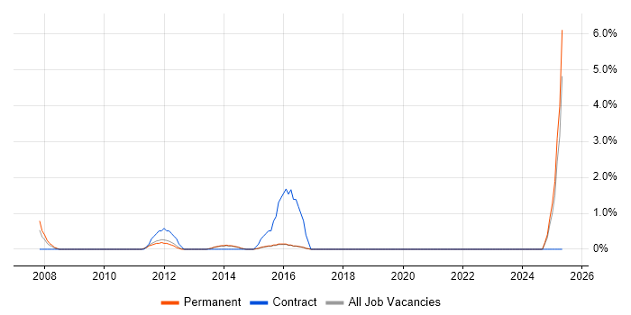 Job vacancy trend for Chartered Engineer in Fareham Job vacancy trend for Chartered Engineer in Fareham