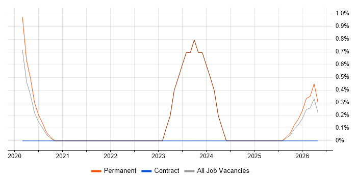 Chief Systems Engineer job vacancy trend in Fareham