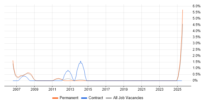 Job vacancy trend for CIMA in Fareham