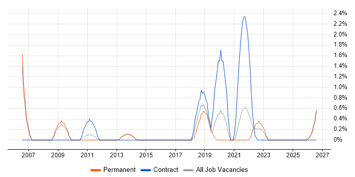 CISA job vacancy trend in Fareham