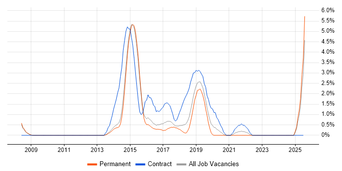 Job vacancy trend for Cisco ASA in Fareham