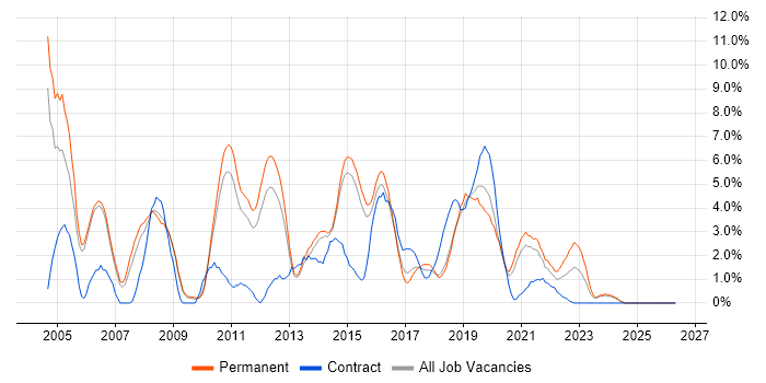 Cisco Certification job vacancy trend in Fareham
