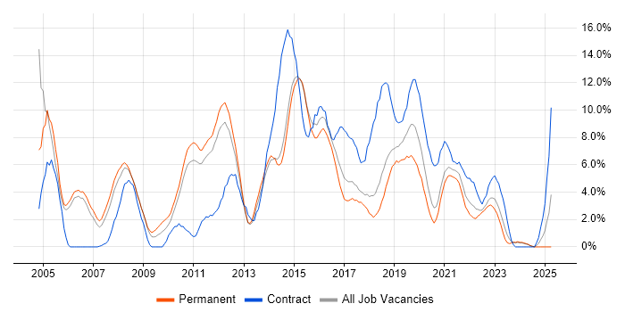 Job vacancy trend for Cisco in Fareham Job vacancy trend for Cisco in Fareham