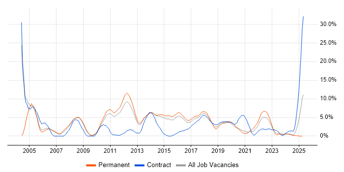 Job vacancy trend for Citrix in Fareham Job vacancy trend for Citrix in Fareham