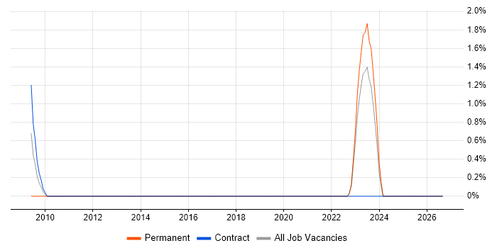 City & Guilds job vacancy trend in Fareham