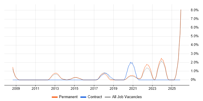 Client Onboarding job vacancy trend in Fareham