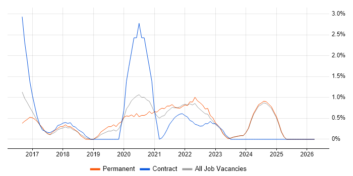 Cloud Engineer job vacancy trend in Fareham