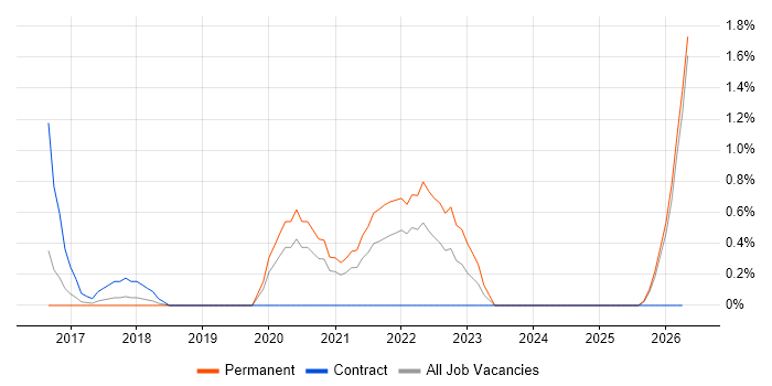 Cloud Infrastructure Engineer job vacancy trend in Fareham