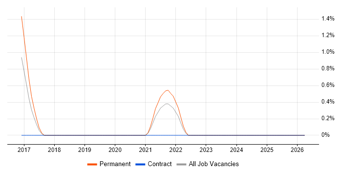 Cloud Platform Engineer job vacancy trend in Fareham