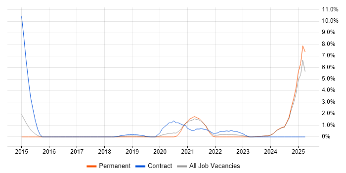 Job vacancy trend for Cloud Security in Fareham Job vacancy trend for Cloud Security in Fareham