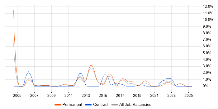 Job vacancy trend for Clustering in Fareham Job vacancy trend for Clustering in Fareham