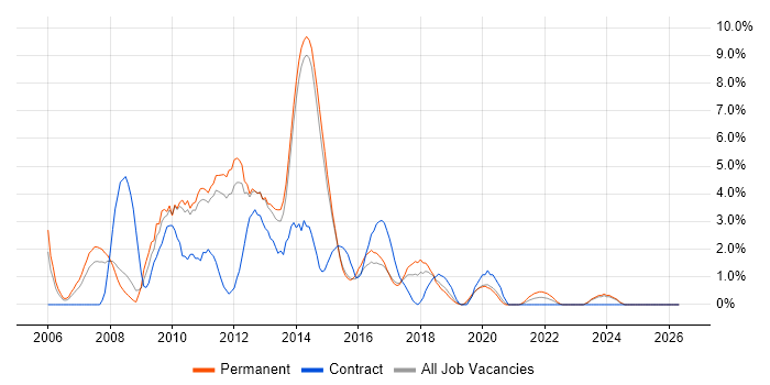 CMS job vacancy trend in Fareham