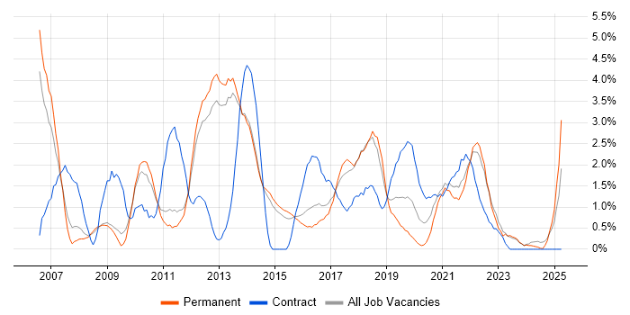 Job vacancy trend for Coaching in Fareham Job vacancy trend for Coaching in Fareham