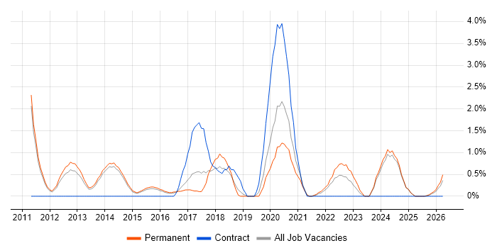 Code Quality job vacancy trend in Fareham