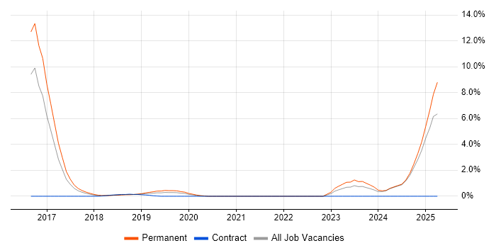 Job vacancy trend for Collaborative Culture in Fareham