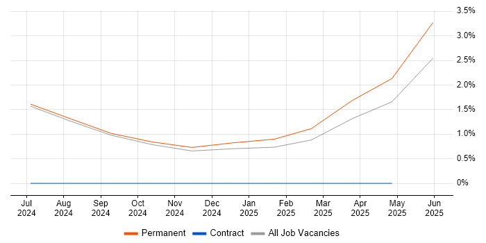 Job vacancy trend for Complexity Analysis in Fareham