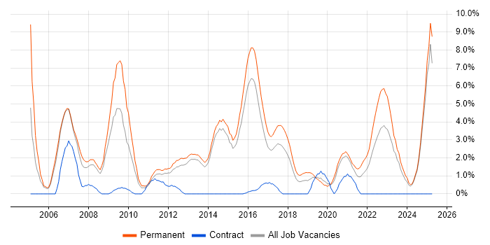 Job vacancy trend for Computer Science Degree in Fareham Job vacancy trend for Computer Science Degree in Fareham