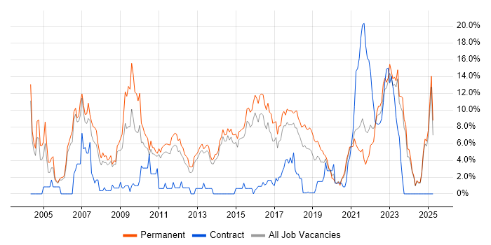 Job vacancy trend for Computer Science in Fareham Job vacancy trend for Computer Science in Fareham