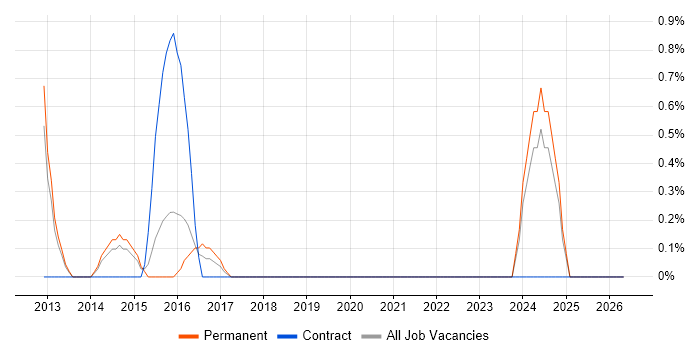 Configuration Analyst job vacancy trend in Fareham