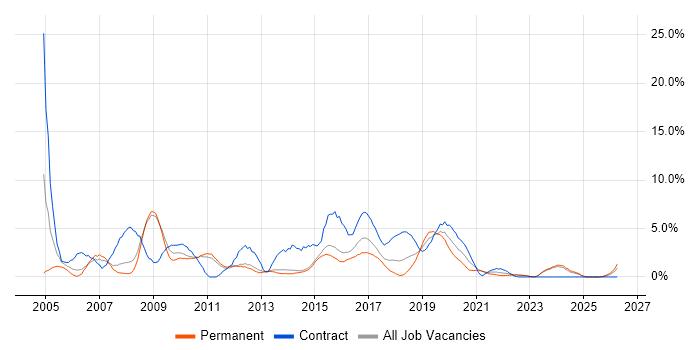 Configuration Management job vacancy trend in Fareham