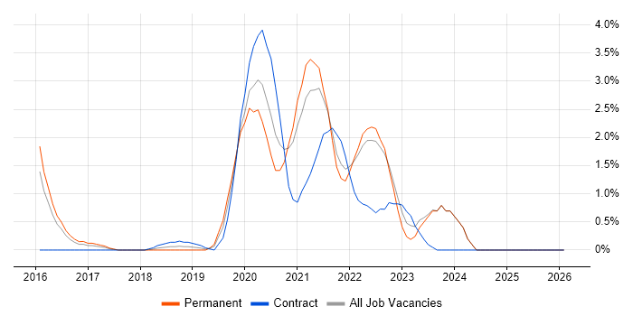 Confluence job vacancy trend in Fareham