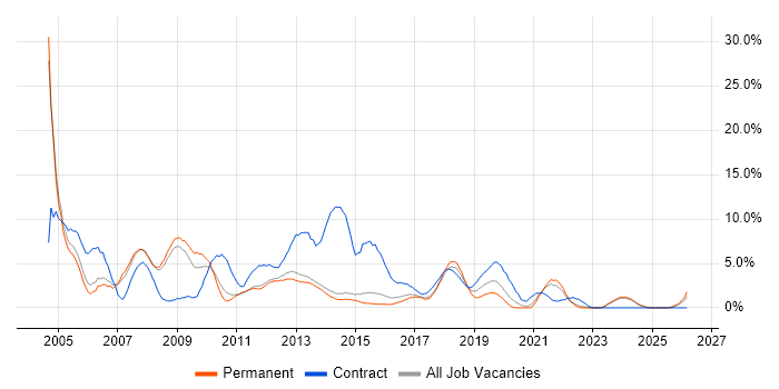 Consultant job vacancy trend in Fareham