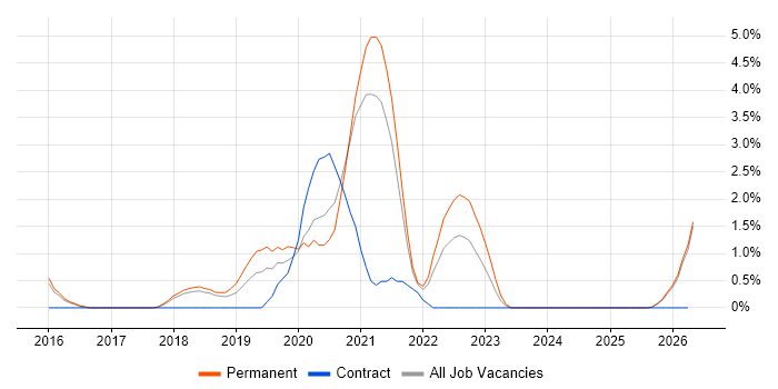 Containerisation job vacancy trend in Fareham