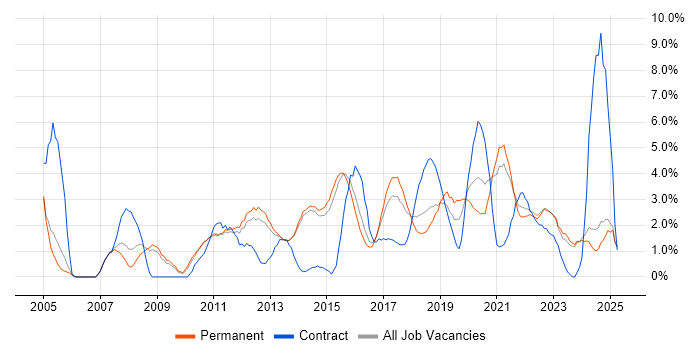 Job vacancy trend for Continuous Improvement in Fareham