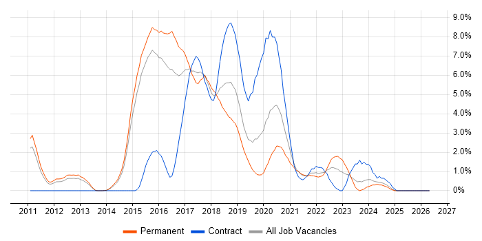 Continuous Integration job vacancy trend in Fareham