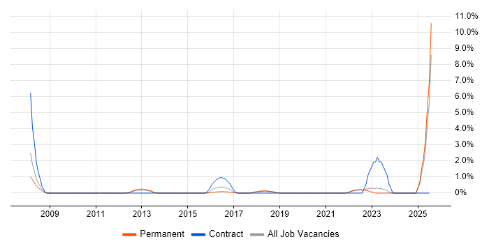 Job vacancy trend for Contract Negotiation in Fareham