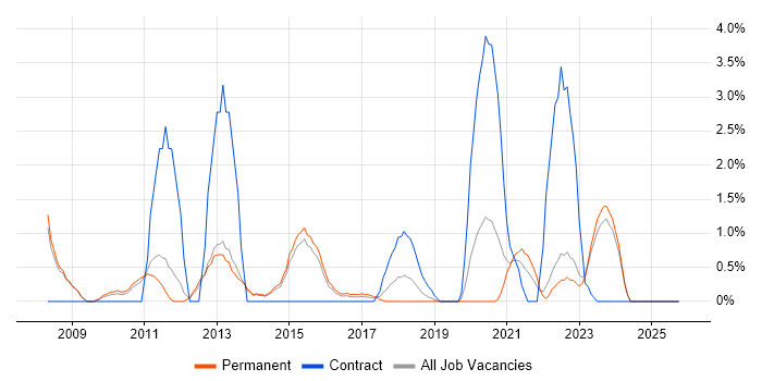 Creative Thinking job vacancy trend in Fareham