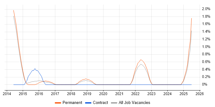 Job vacancy trend for Critical Thinking in Fareham