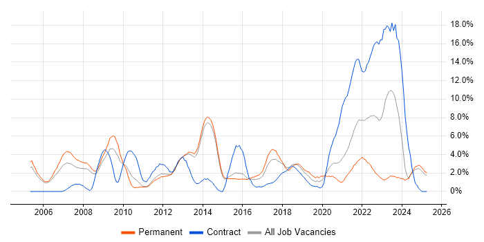 Job vacancy trend for CRM in Fareham