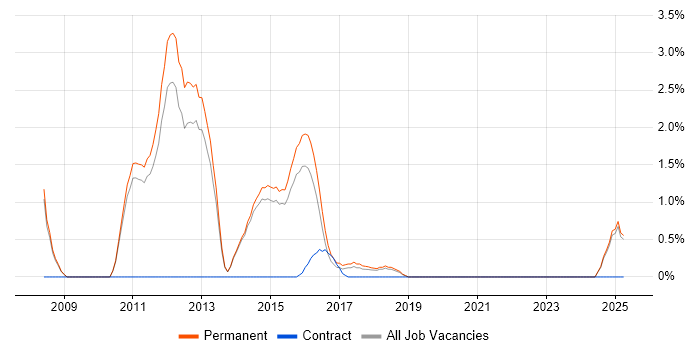 Job vacancy trend for Cross-Browser Compatibility in Fareham